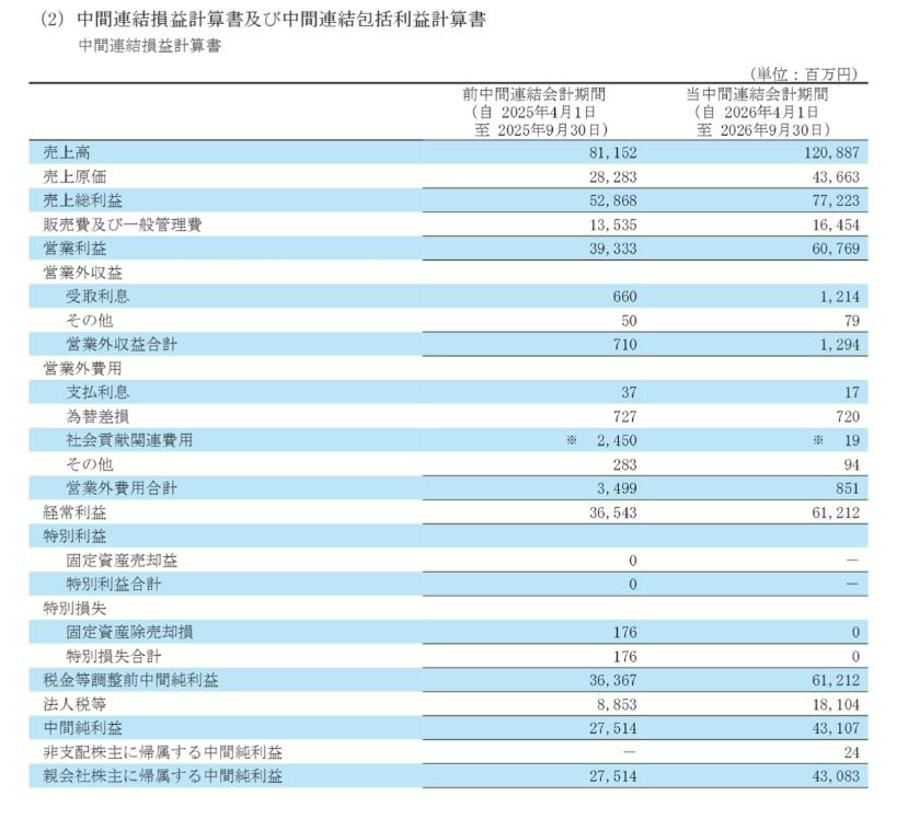 卡普空半年报亮眼！净利大增56%~ 2