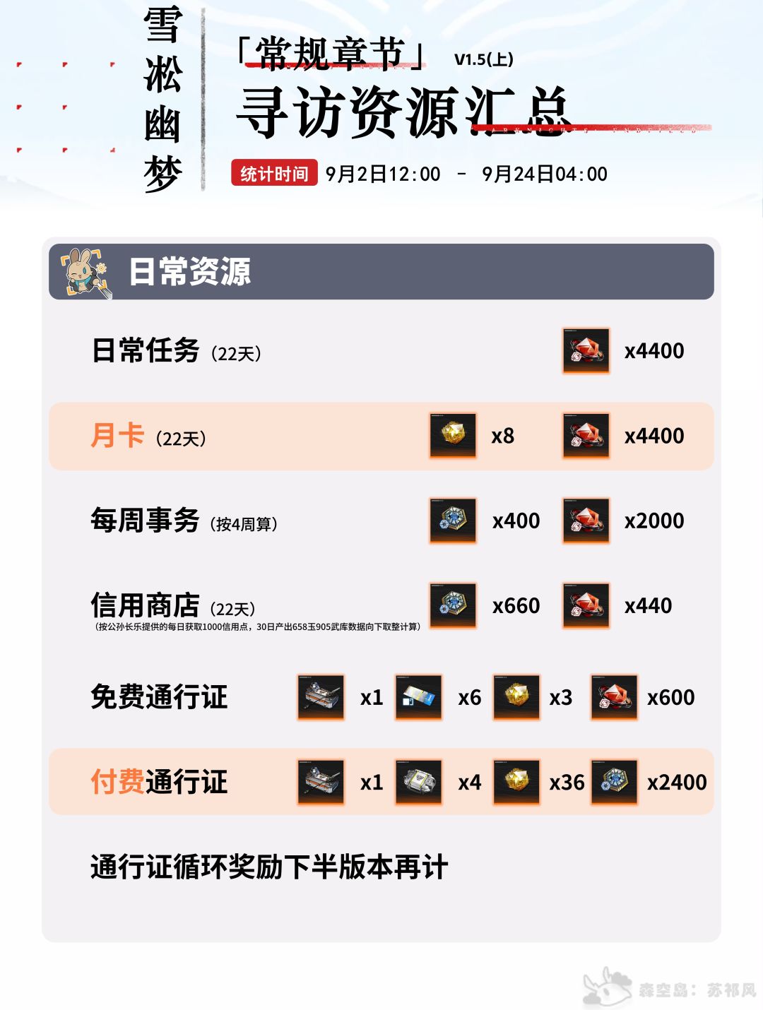 总计62抽,雪凇幽梦(上)版本抽卡资源统计 2