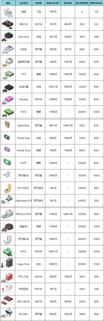 【主机图鉴】制造商、发售条件、退市时间、首次授权费用、使用开发成本一览