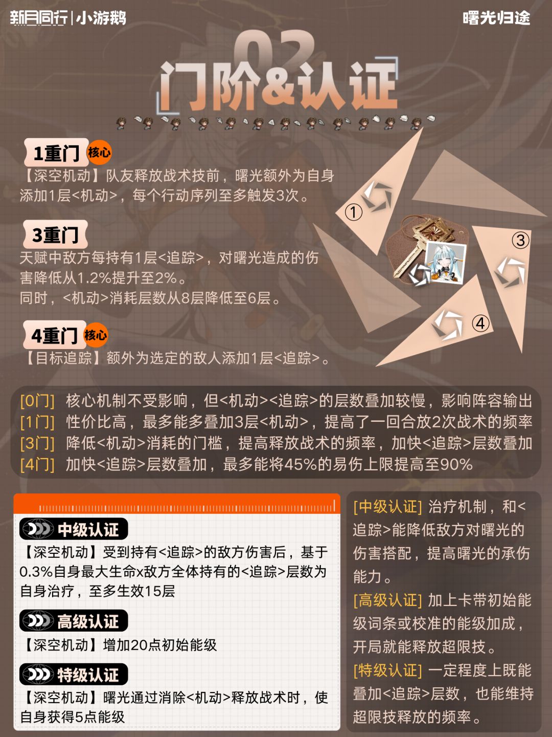 曙光|角色培养配队攻略 3