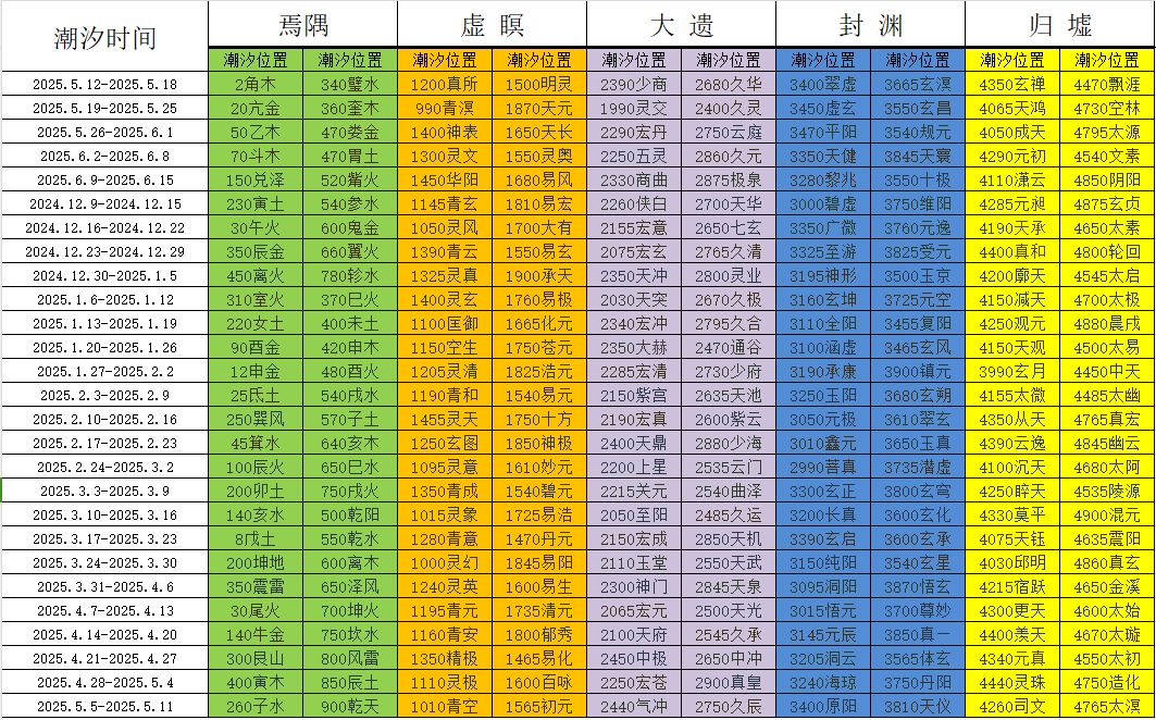 2024.12.9-2025.6.15潮汐表截图