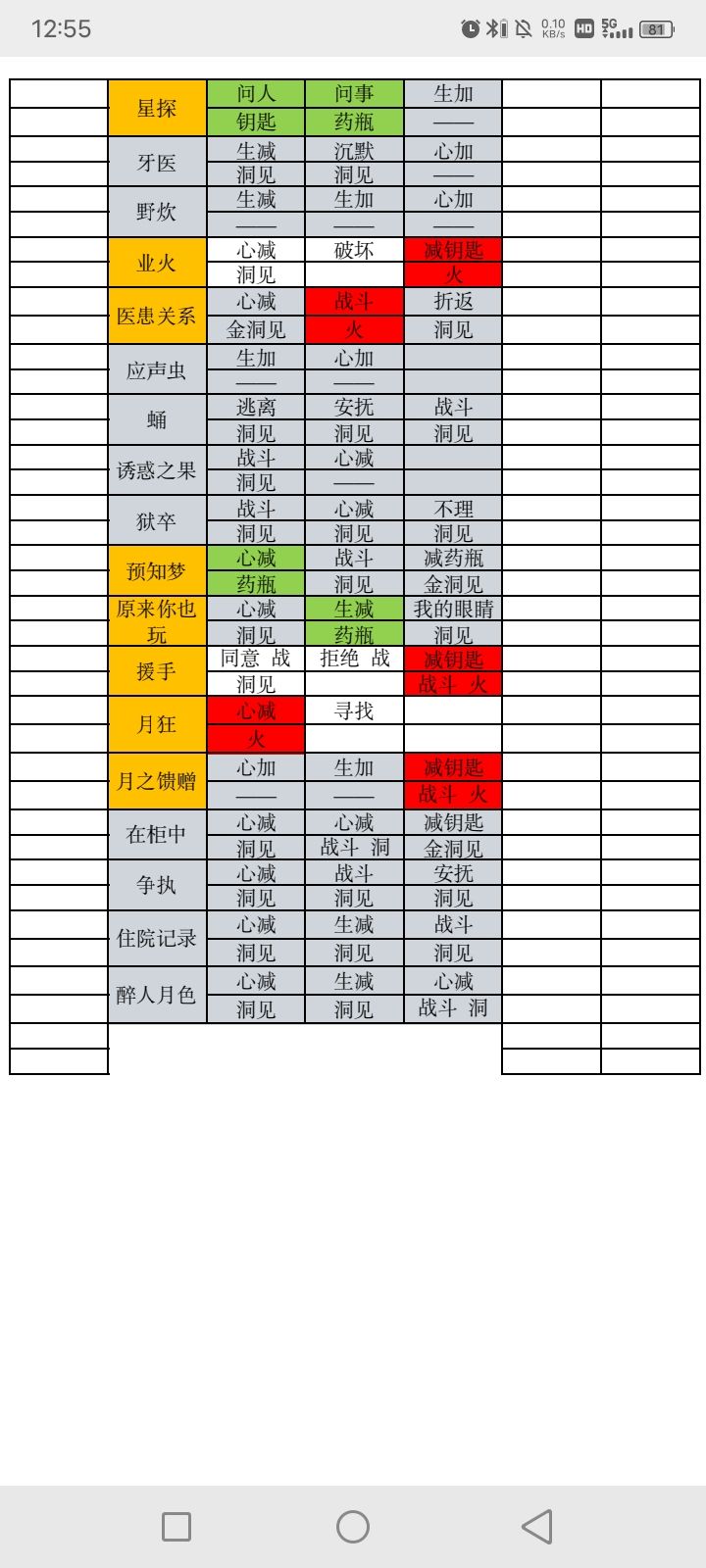 异象肉鸽事件表 3