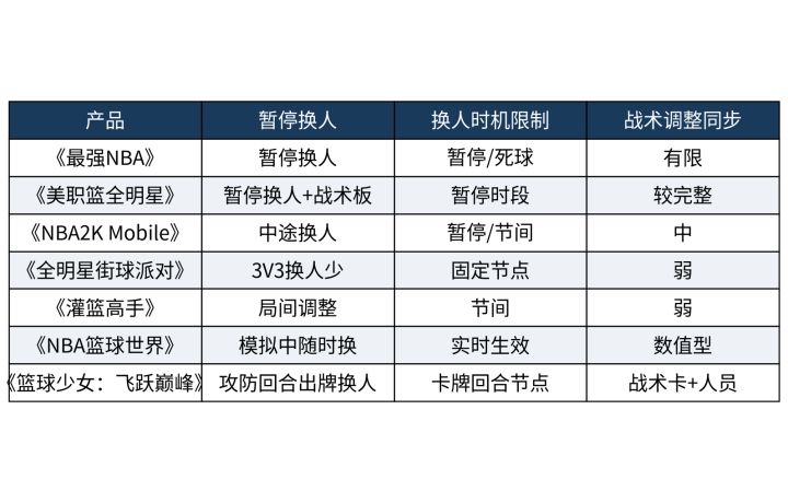 打5v5全场的篮球手游,暂停时能换人改战术吗截图