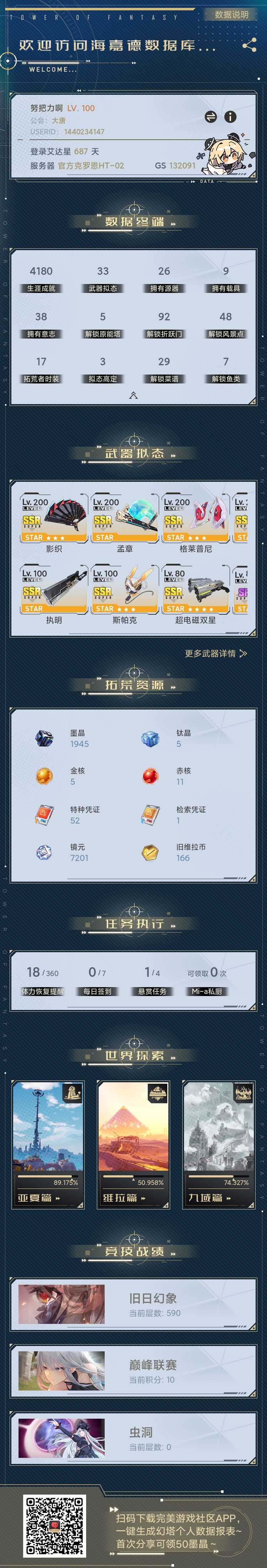 玩塔的时间比玩原的时间长了 1