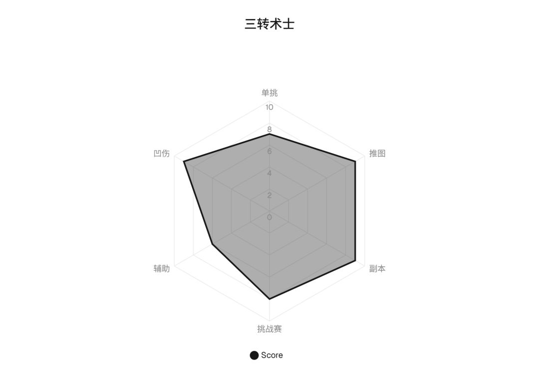 职业各转强度综合汇总(术士篇) 1