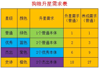 【英雄培养】升星需求统计 2