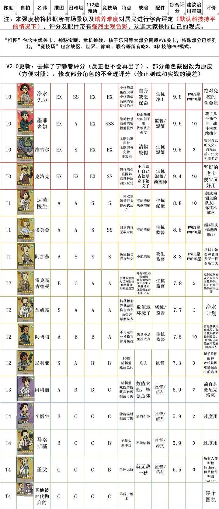 辐射避难所ol角色强度一览(2024.7月版) 3