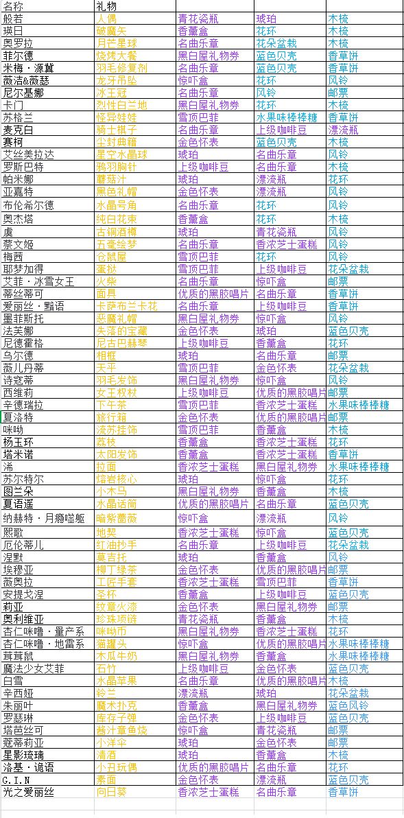 各职业乐姬梯度榜&小凉礼物表&光爱简评 2