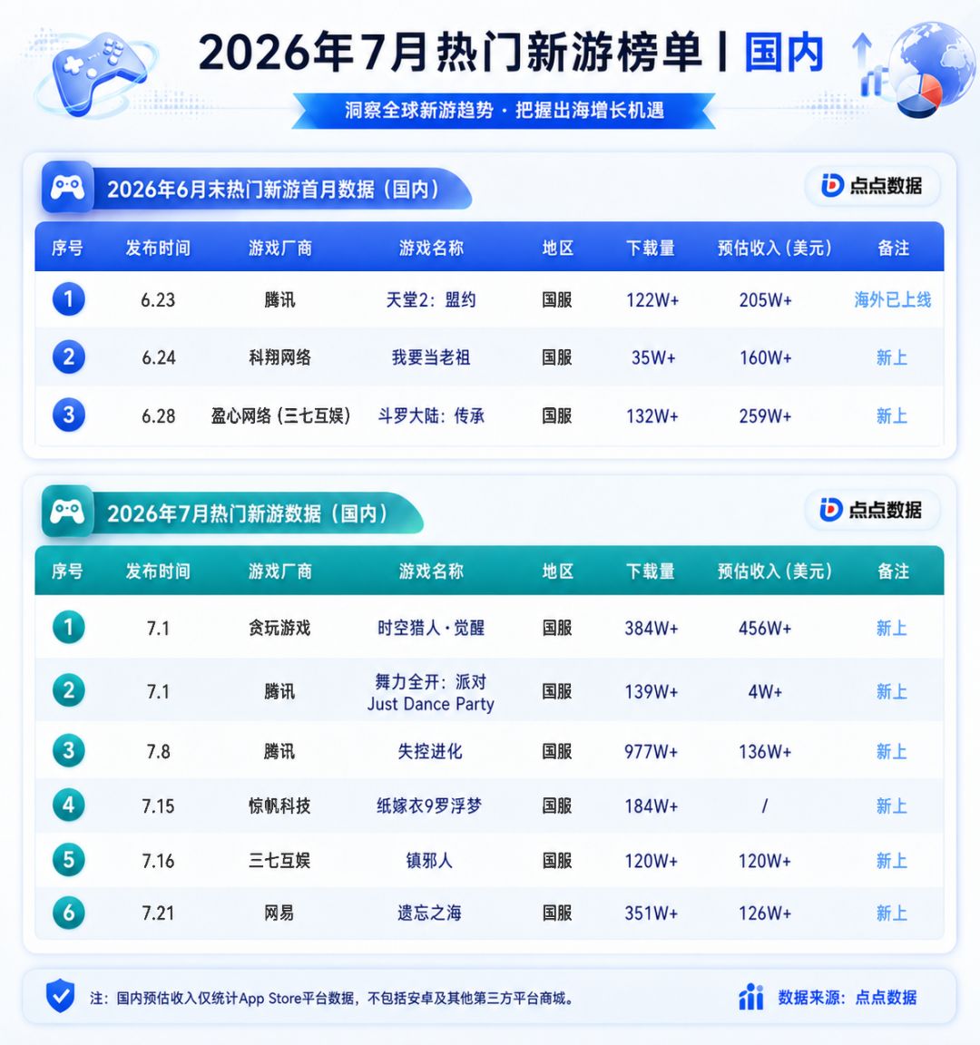7月收入问鼎新游榜首!老IP暑期档闷声发财 2