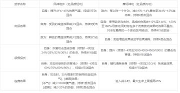 7月12日更新维护公告