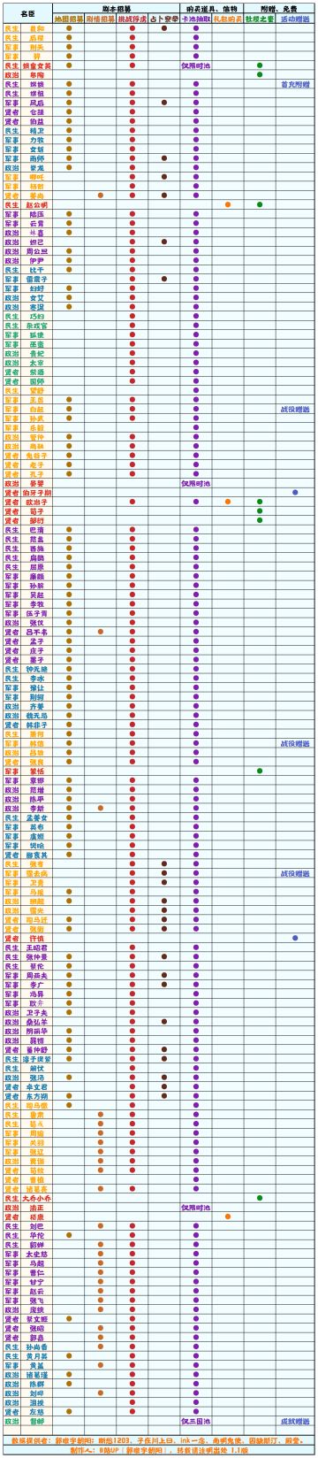 【无悔华夏】名臣获取方式一览表1.1