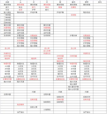 BOSS、词缀、属性、符文统计（半成品）