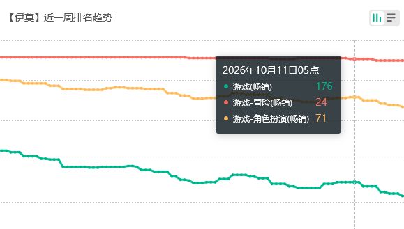 涨不起来?伊莫近期流水 4