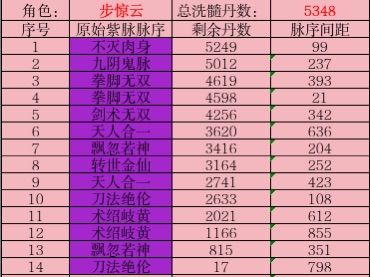 想四紫是不是只能金仙收尾？截图