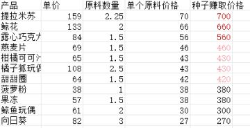 43级订单产品利润表