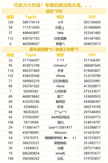 （已开奖）【有奖话题】巧克力大作战！专属的魔法配方是。。。