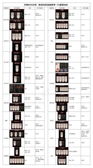 万神BOSS分布、弱点抗性及血量参考