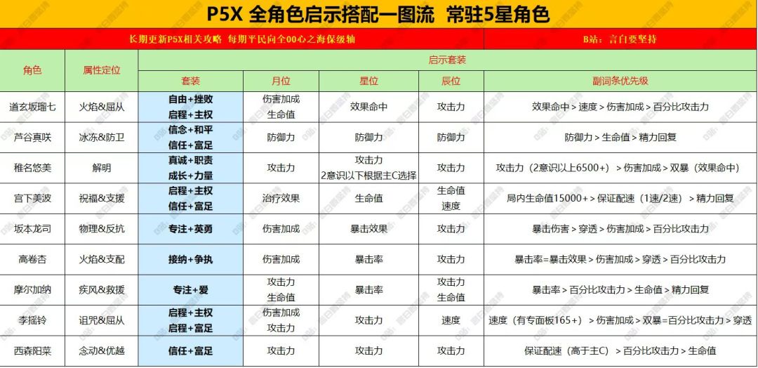 P5X全角色启示搭配一图流 2