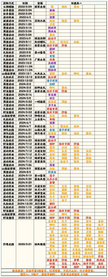 【无悔华夏】名臣获取补充表 2.4