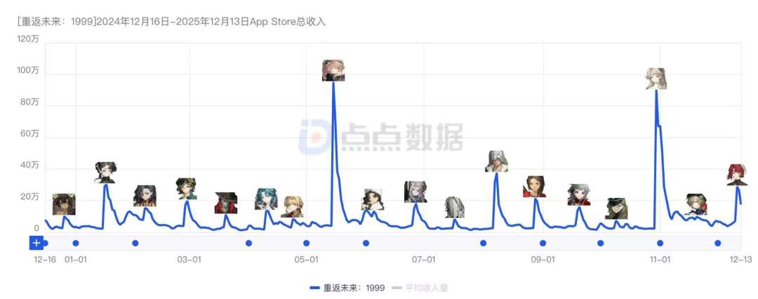 【快讯】3.3玛尔纱流水创近一年非限定新高 1