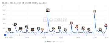 【快讯】3.3玛尔纱流水创近一年非限定新高