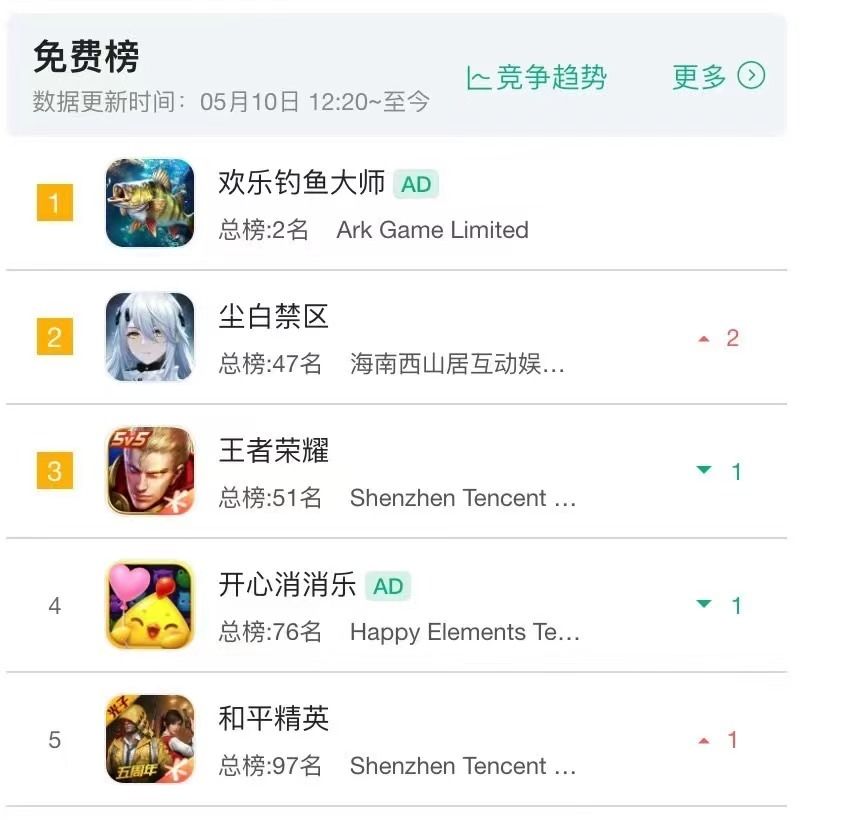 ✌力压钓鱼和崩铁🔥逆袭霸榜18➕💥你心中多少分 3