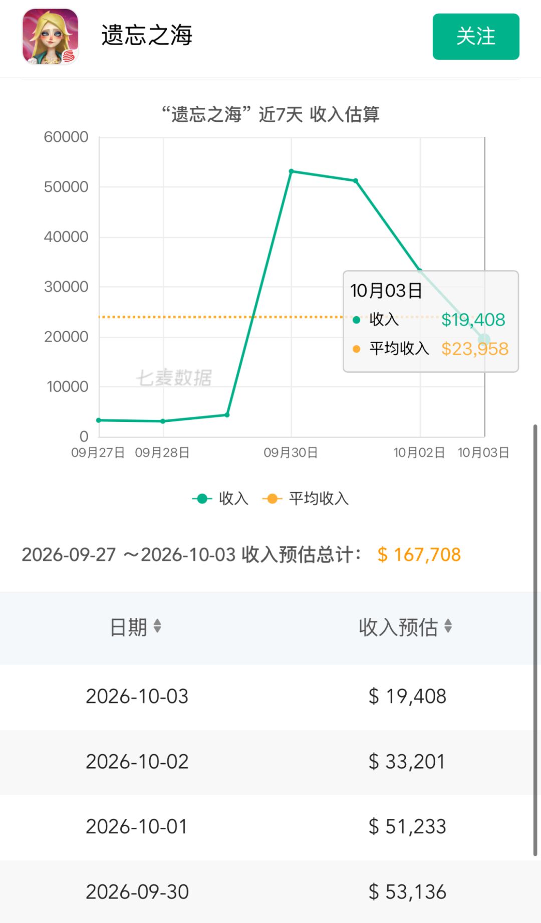 流水迅速回落！王女卡池红利见顶引玩家担忧 2
