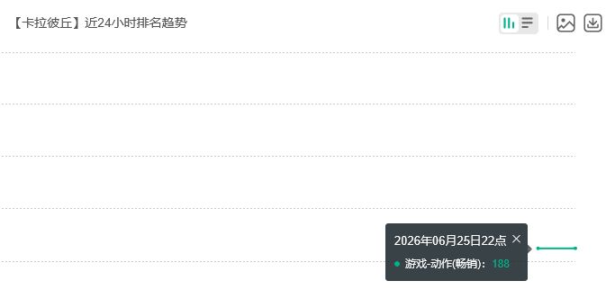 卡拉彼丘又苟住!流水回榜 2
