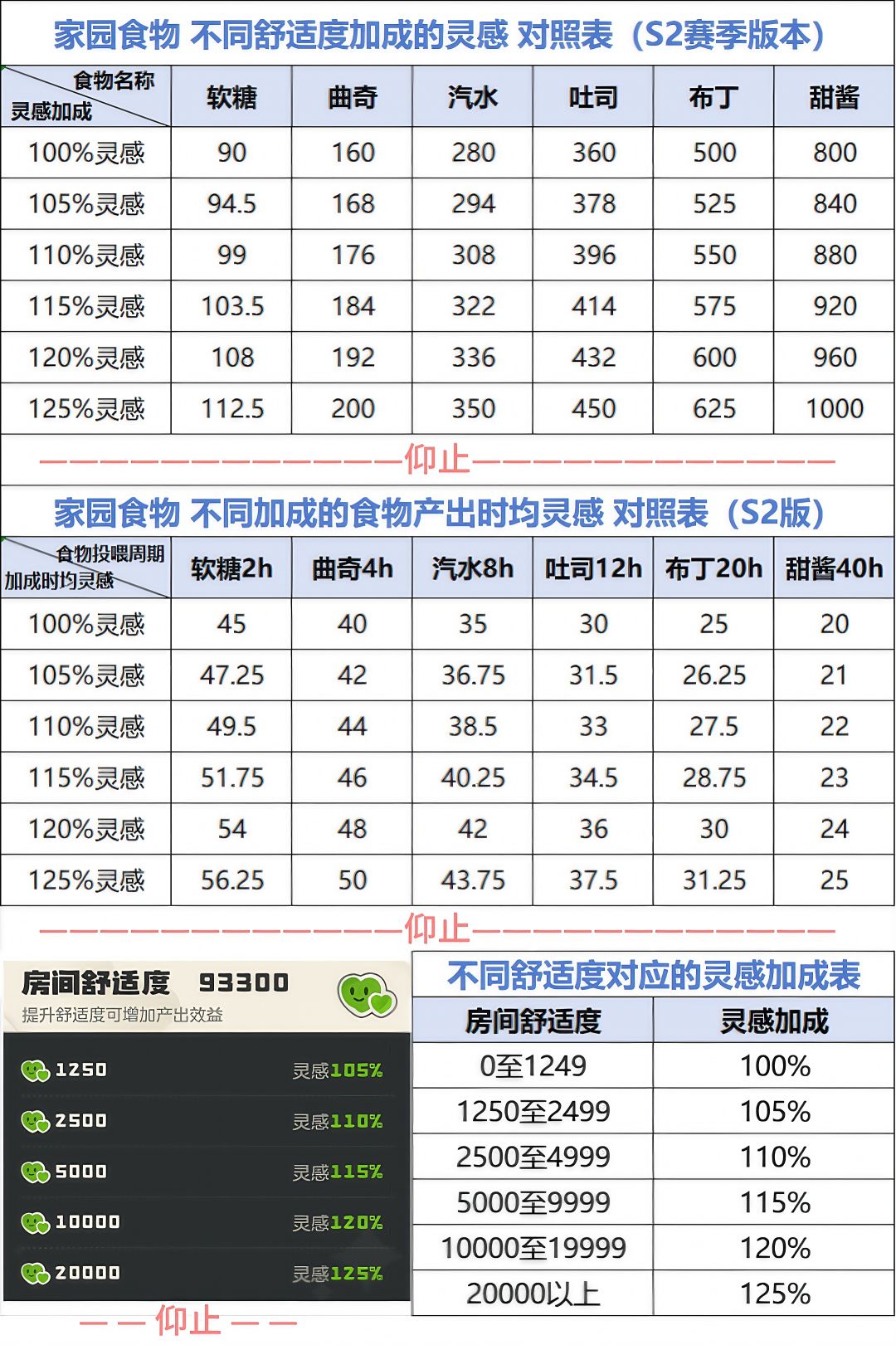S2版洛克家园食物时均灵感/经验表 2