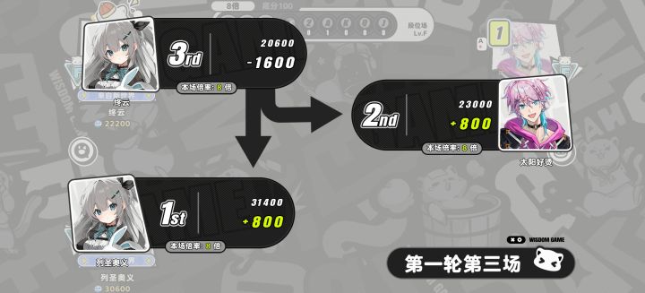 力挽狂澜,稳拿第一。截图