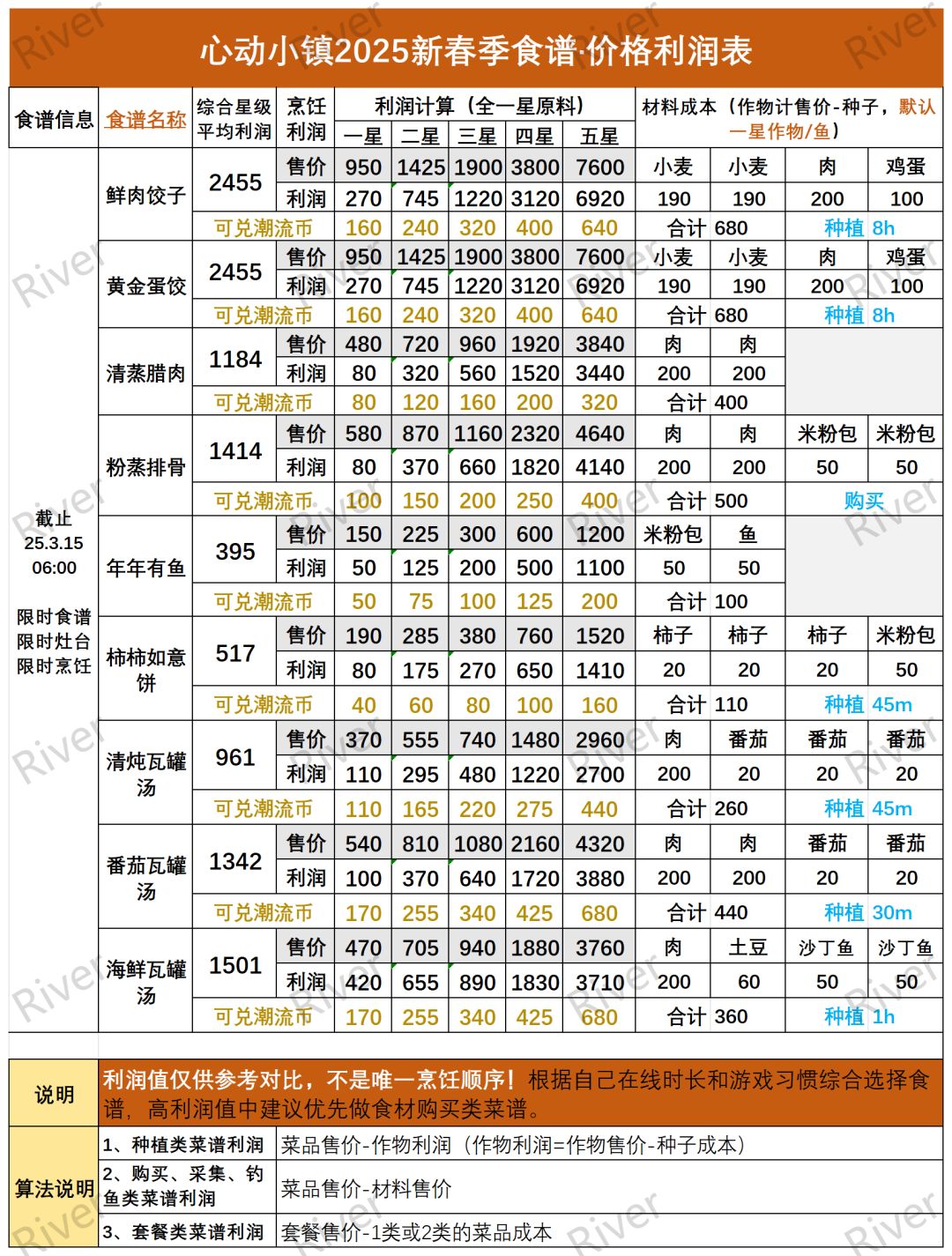 新春季食谱烹饪利润评测+Top20排名 2
