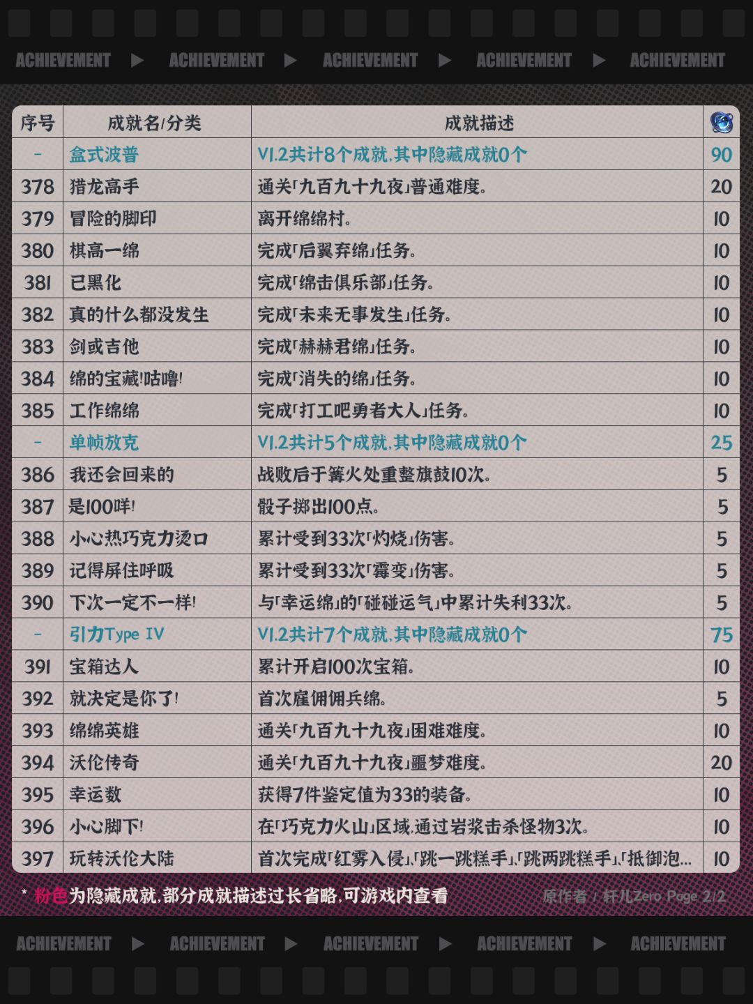 异环V1.2新增成就20个（隐藏成就0个） 2