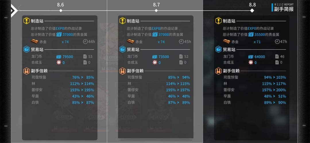 基建有好办法么? 只为了龙门币 1