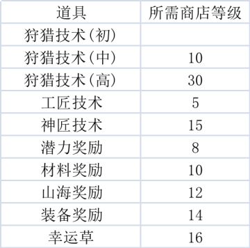 交易所等级产出工坊道具