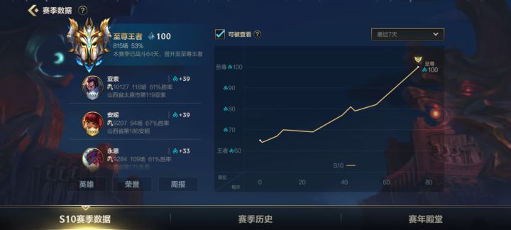 3天从65打到100截图