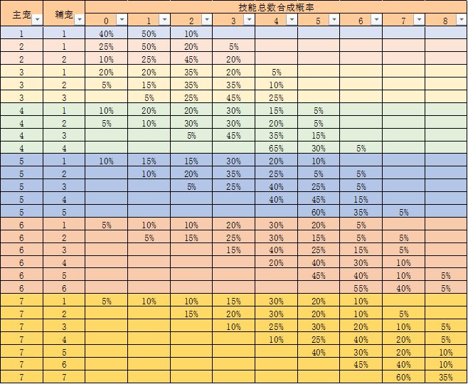 技能总数合成概率截图