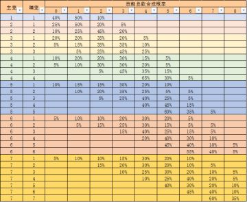 技能总数合成概率