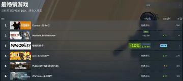 偷跑难挡热度！《生化危机9：安魂曲》登顶Steam全球及国区畅销榜