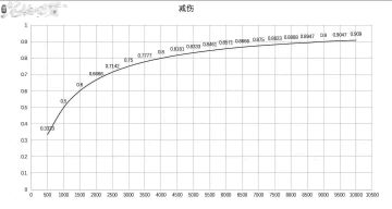 防御与减伤比例计算公式