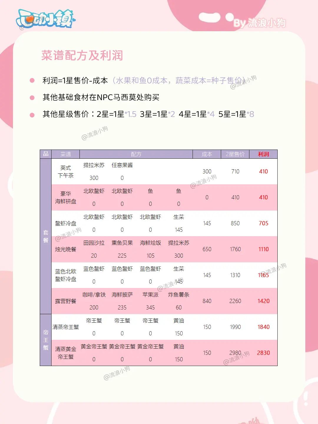 心动小镇|烹饪菜谱配方及利润大全 5