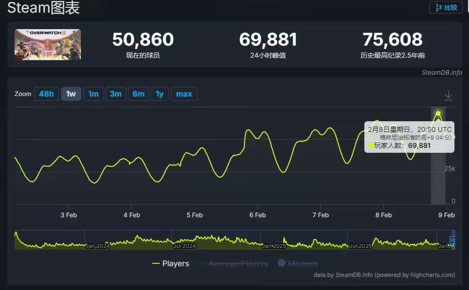 【快讯】守望先锋Steam同时在线峰值创新高 2