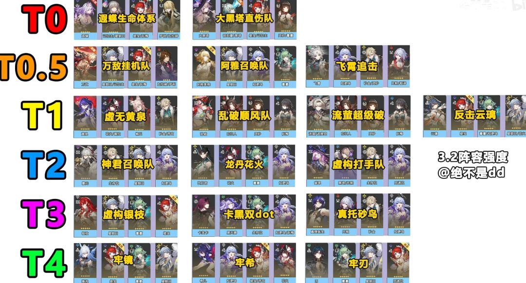 崩铁3.2角色综合强度榜 3