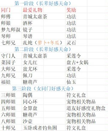 ［攻略征集］好感度与好感奖励