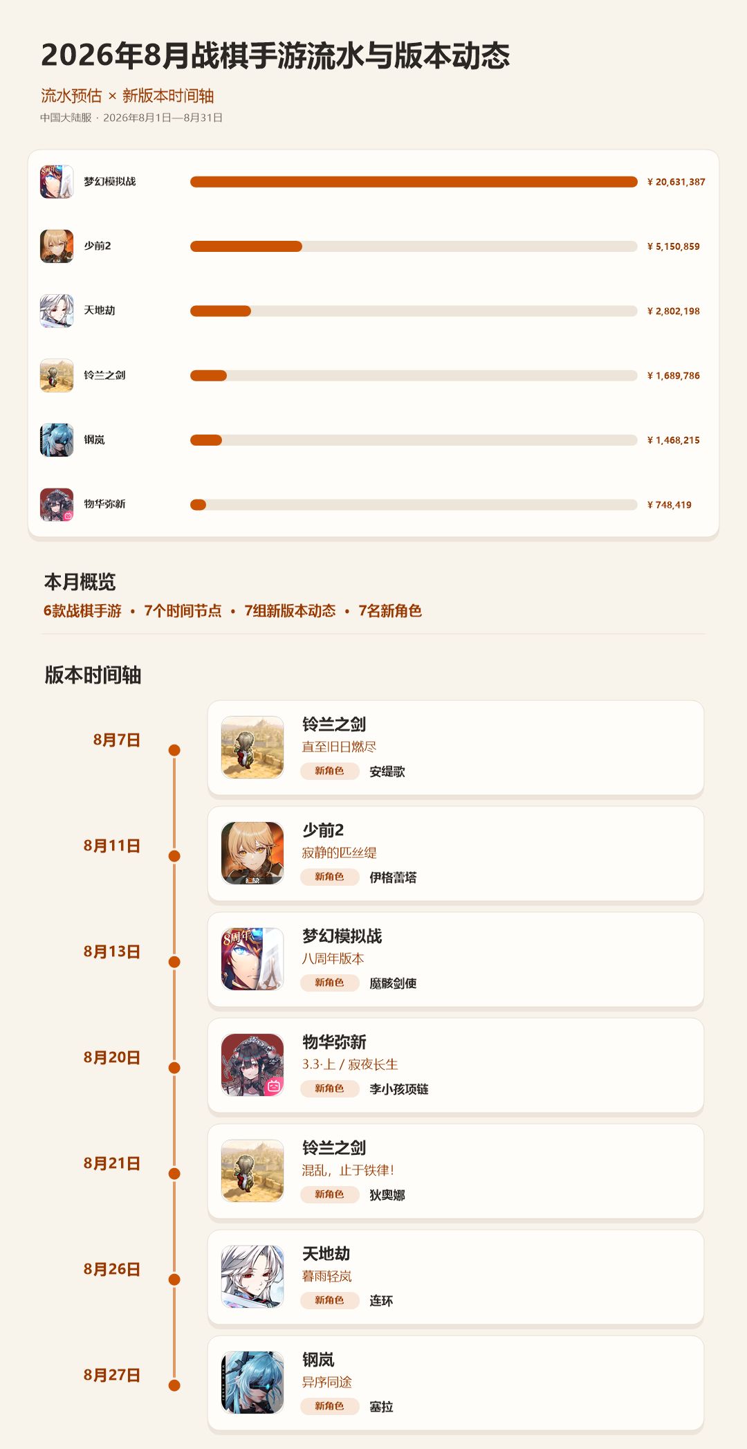 8月流水断崖式领先!几乎碾压其余战棋之和 2
