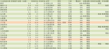 主动技能招架提升系数排行