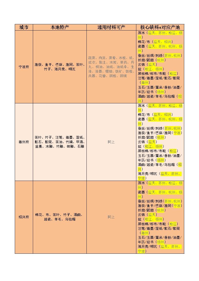 全图材料供给路线方案 2