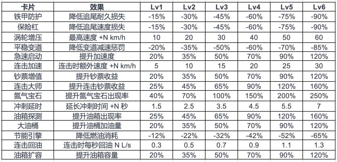 【资料篇】能力卡数值 2