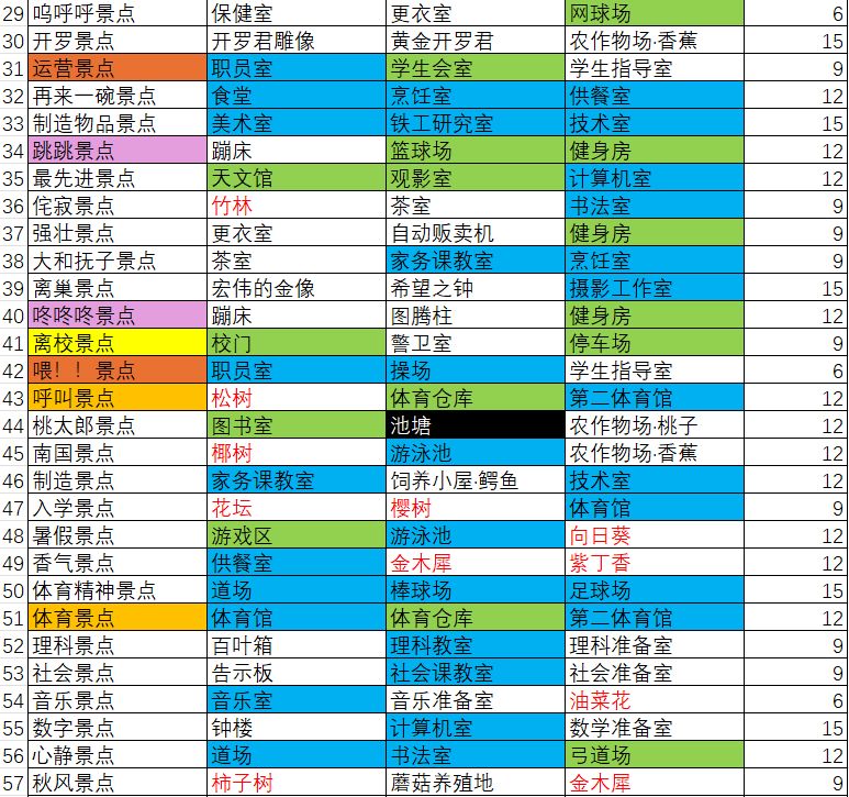 口袋学院物语3景点网络图和文字版景点列表 3