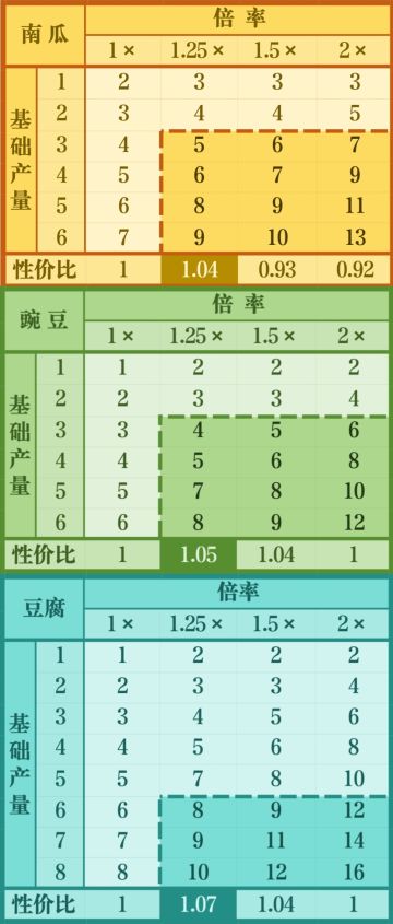 不完美条件下主菜的选择