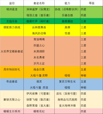 无限暖暖免费套装汇总（整整16套）